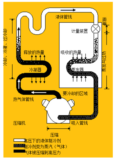 圖1.制冷系統(tǒng) 在典型的制冷系統(tǒng)中，壓縮機(jī)將熱氣體送到冷凝器，隨后，冷凝液通過蒸發(fā)器中的一個(gè)膨脹閥，進(jìn)行蒸發(fā)并獲取來自被冷卻區(qū)域的熱量。