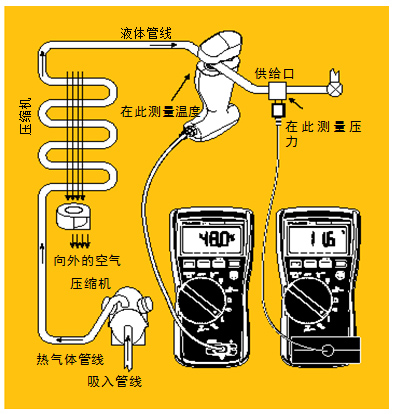 圖5 過冷。經(jīng)檢查確認(rèn)氣流正常后，將管鉗式探頭或 Velcro管道探頭鉗在液態(tài)管周圍。記錄溫度。然后將壓力/真空模塊置于液態(tài)管的入口處測(cè)量液態(tài)管壓力。根據(jù)所使用的制冷劑類型從溫度－壓力表中查出冷凝溫度，得到的溫度差就是過冷溫度。